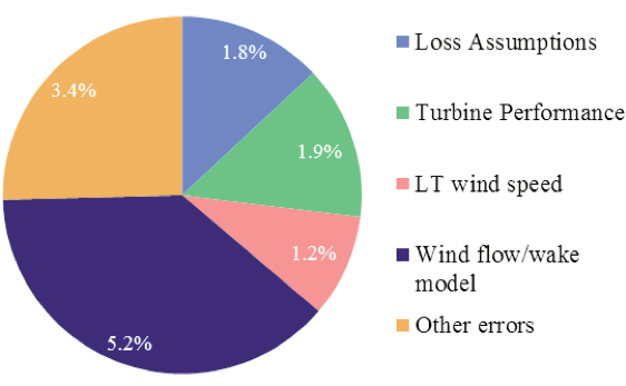 Breakdown of the main causes of 2012 assessment errors