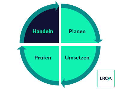 PDCA-Zyklus handeln