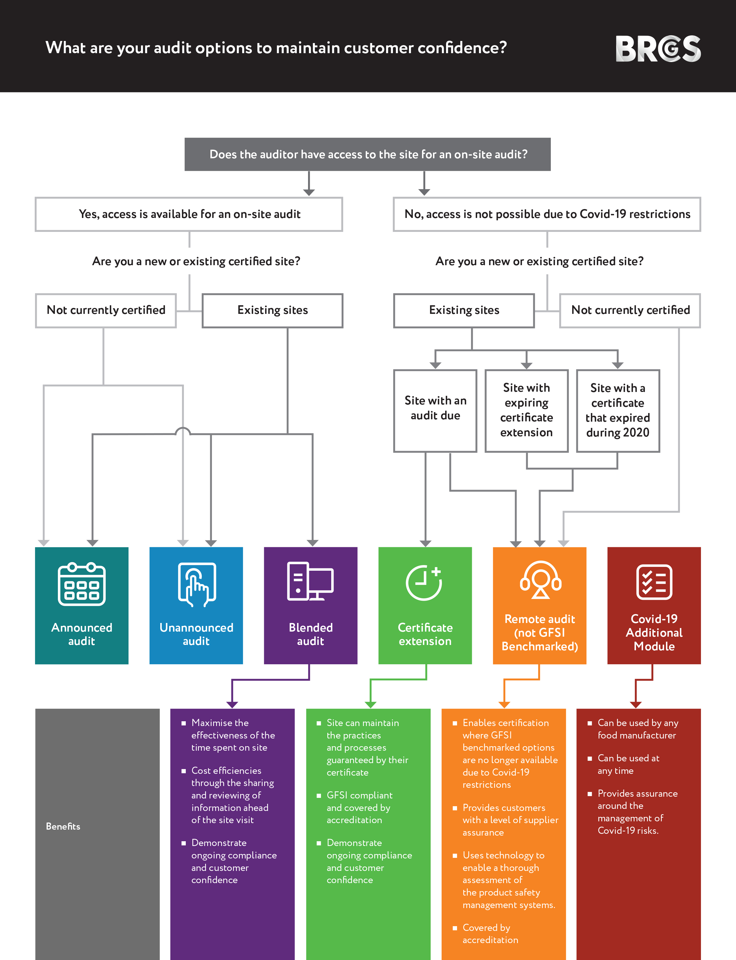 BRCGS New Audit Options