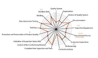 LR SMART Inspection vendor spider diagram