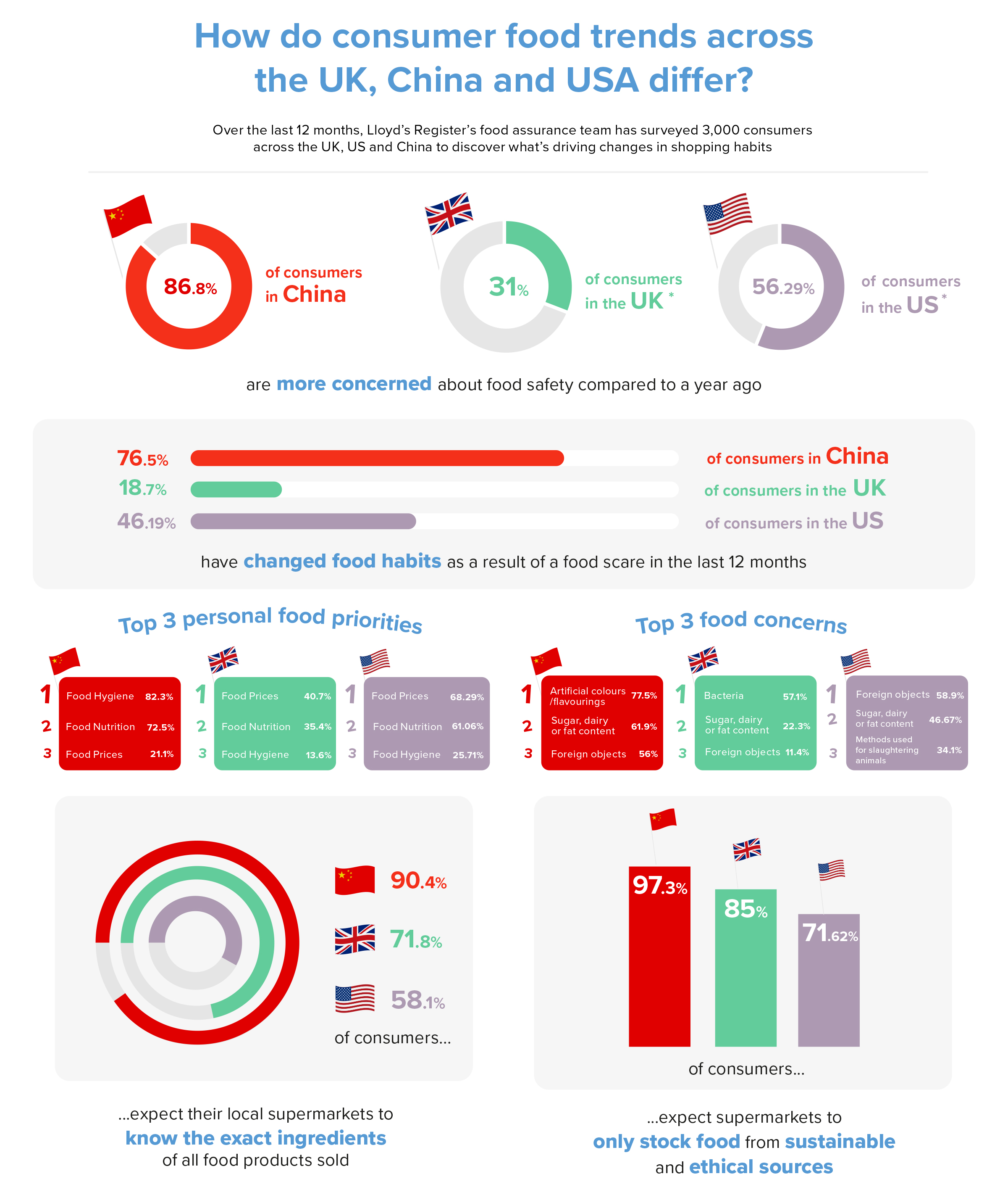 Food trend reports 2020