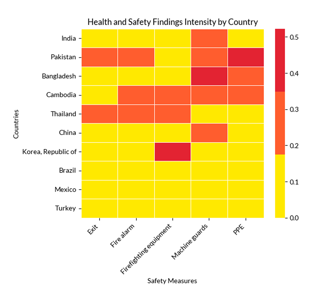 Health and safety findings intensity by country showing the need for proper H&S processes in the workplace