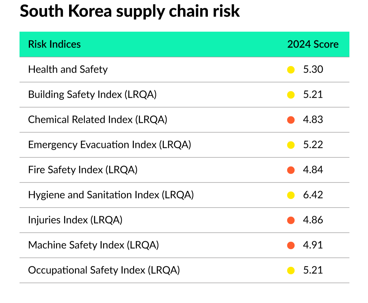 South Korean suppliers show worsening health and safety violations