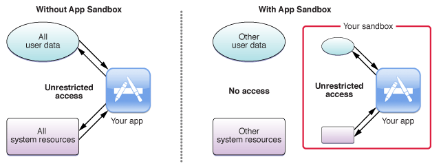 With and without App sandbox